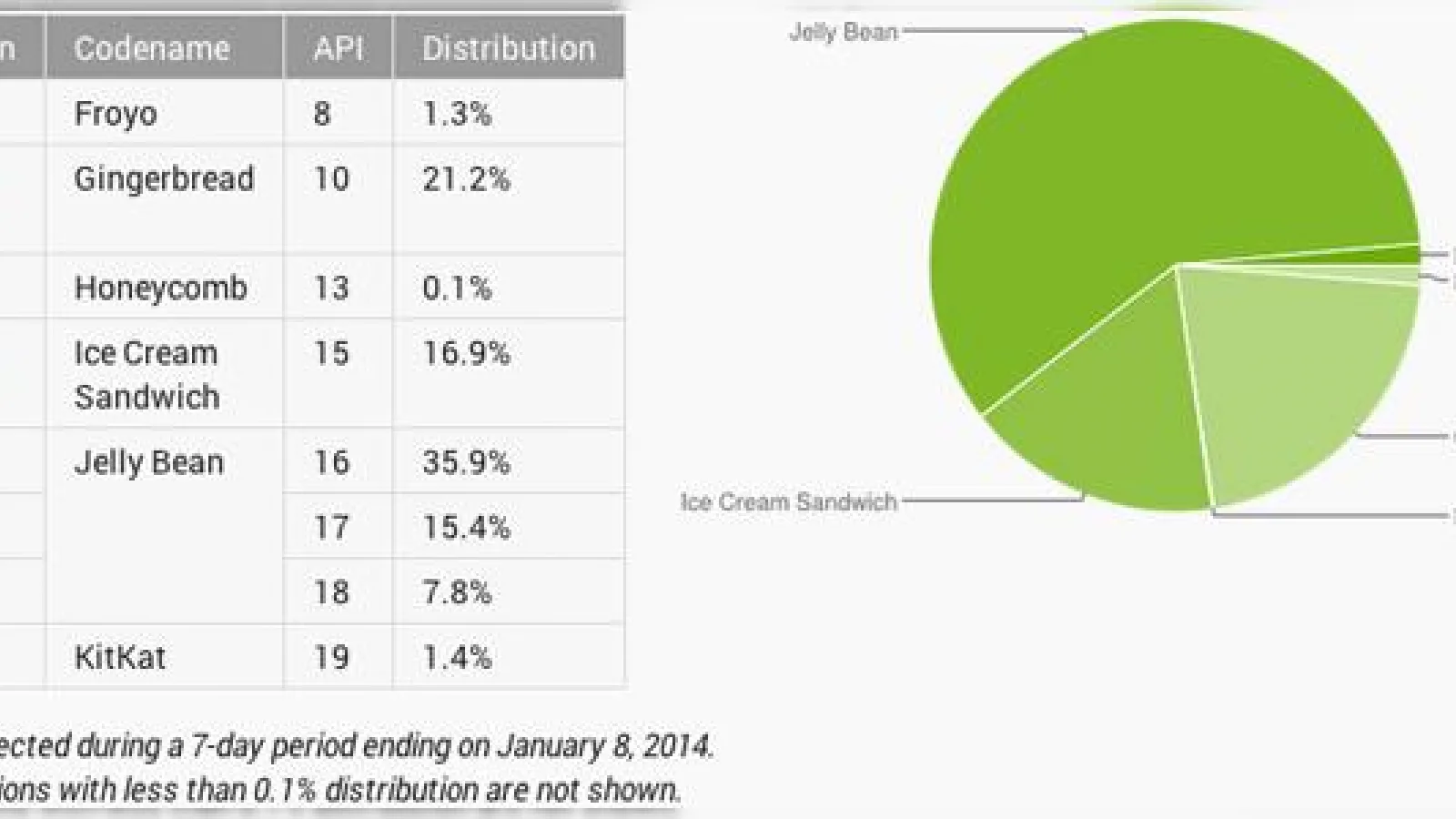 Google dezvăluie distribuția versiunilor Android până În luna ianuarie 2014; JellyBean rămâne În top