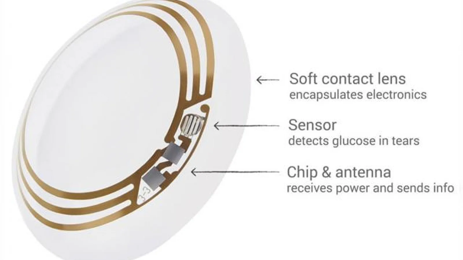Google ia În calcul lansarea unor lentile de contact inteligente; acestea vor putea măsura cantitate de glucoză din organism folosind lacrimile
