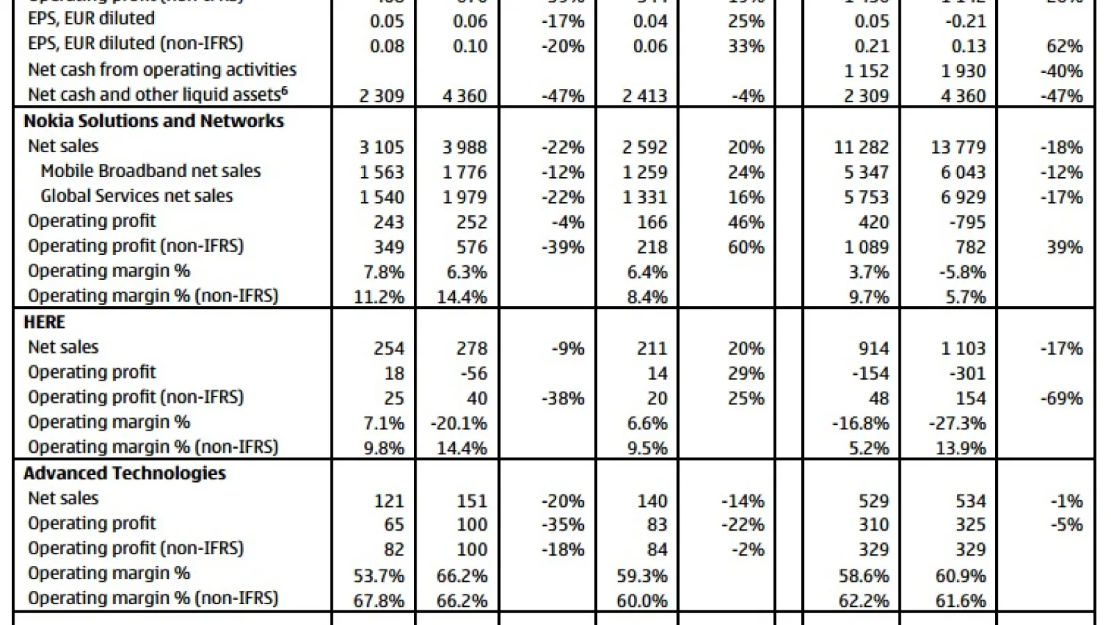 Nokia anunță veniturile pe 2013: 30 de milioane de modele Lumia vândute, pierderi de 198 milioane euro În trimestrul 4