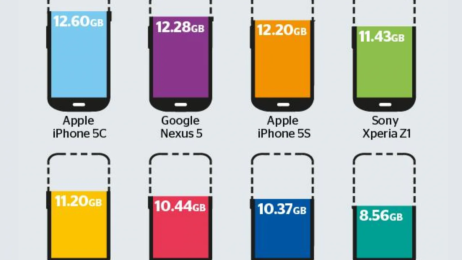 Cât spațiu de stocare oferă terminalele moderne de fapt? Galaxy S4 se afla pe ultimul loc