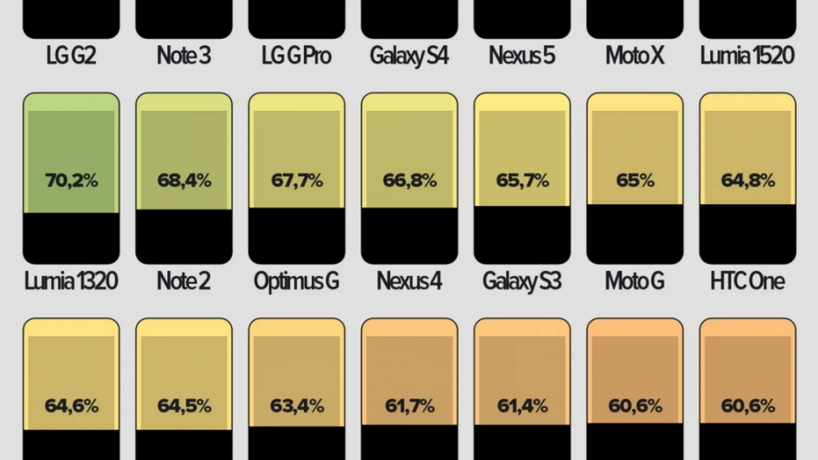 Într-un top al telefoanelor edge-to-edge, conduce LG G2, urmat de Galaxy Note 3 și LG G Pro (Infografic)