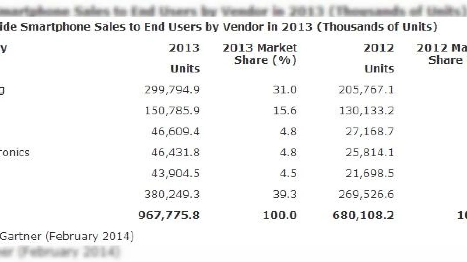 Gartner: Vânzările anuale de smartphone-uri au depășit vânzările de telefoane clasice pentru prima dată În 2013