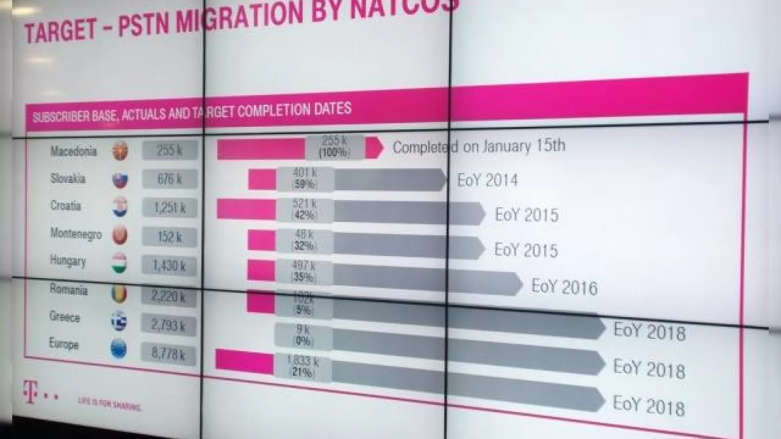 T-Mobile are planuri mari pentru România; vrea să convertească infrastructura Romtelecom și Cosmote la o rețea ALL-IP până la sfârșitul anului 2018