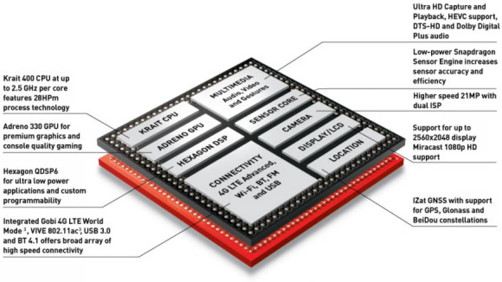 Procesorul Snapdragon 801 de pe Samsung Galaxy S5 are unele diferențe față de cel de pe Xperia Z2