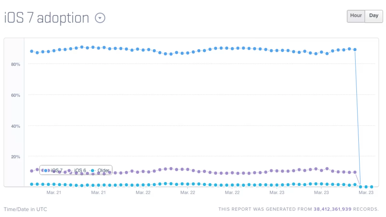 Rata de adopție a lui iOS 7 ajunge la 90%, În vreme ce KitKat e sub 10% (cifre Mixpanel)