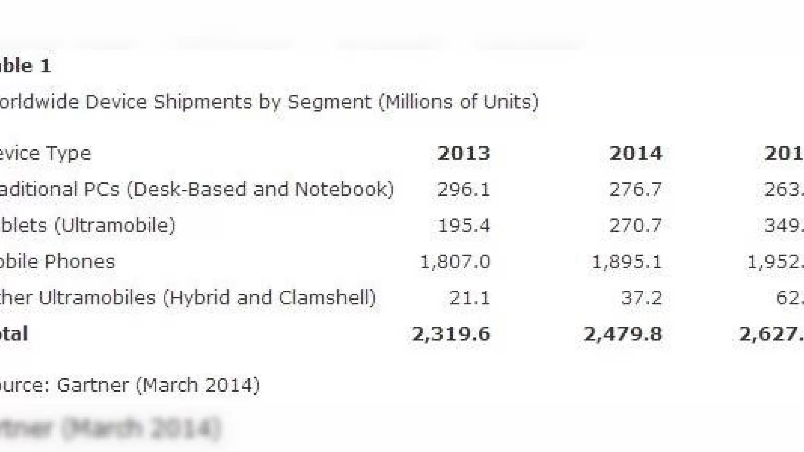 Piața totală de PC-uri, tablete și telefoane va crește cu 6.9% În 2014, conform Gartner