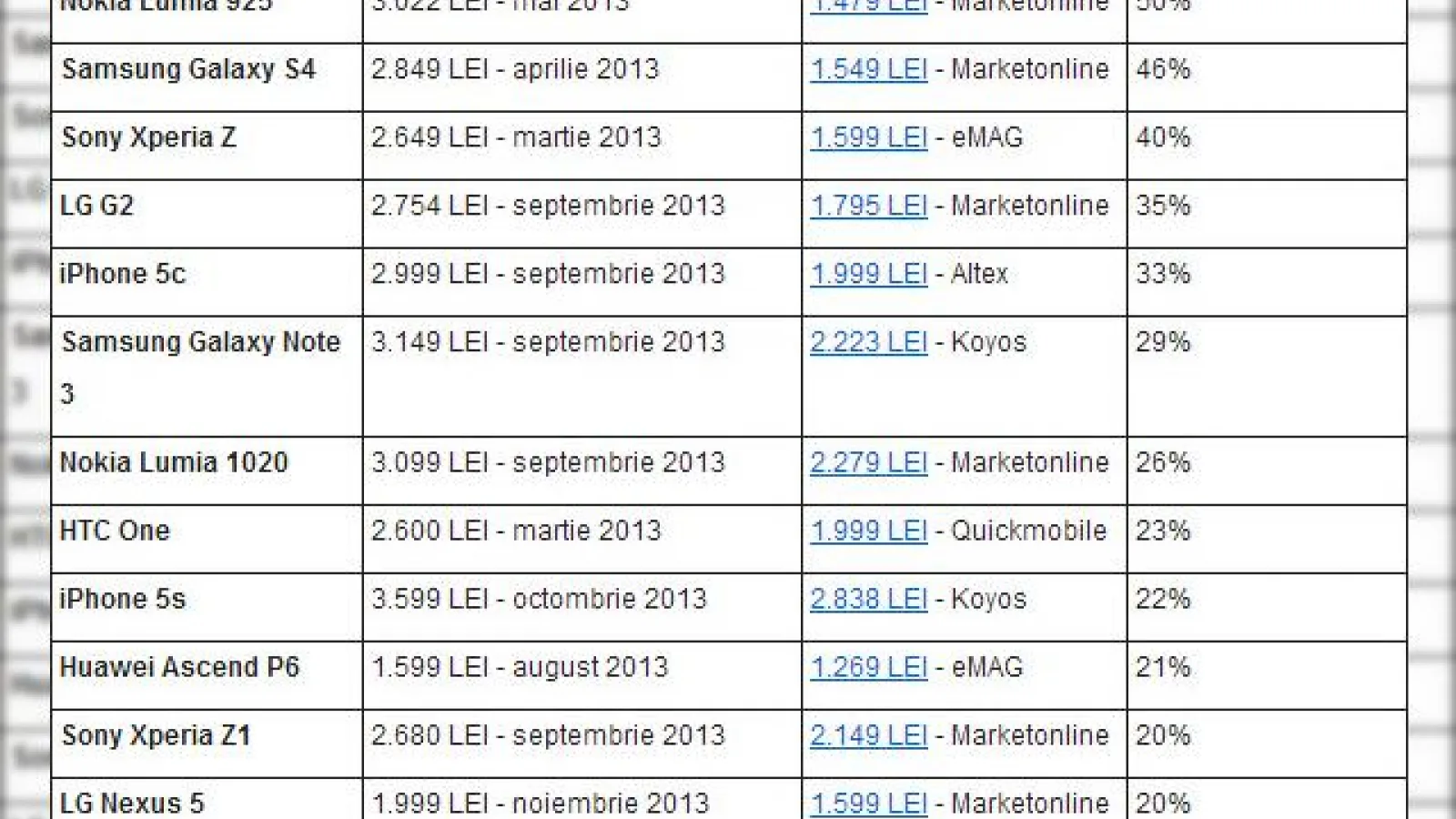 Diferența dintre prețurile flagship-urilor de anul trecut În momentul lansării pe piață și prețul actual