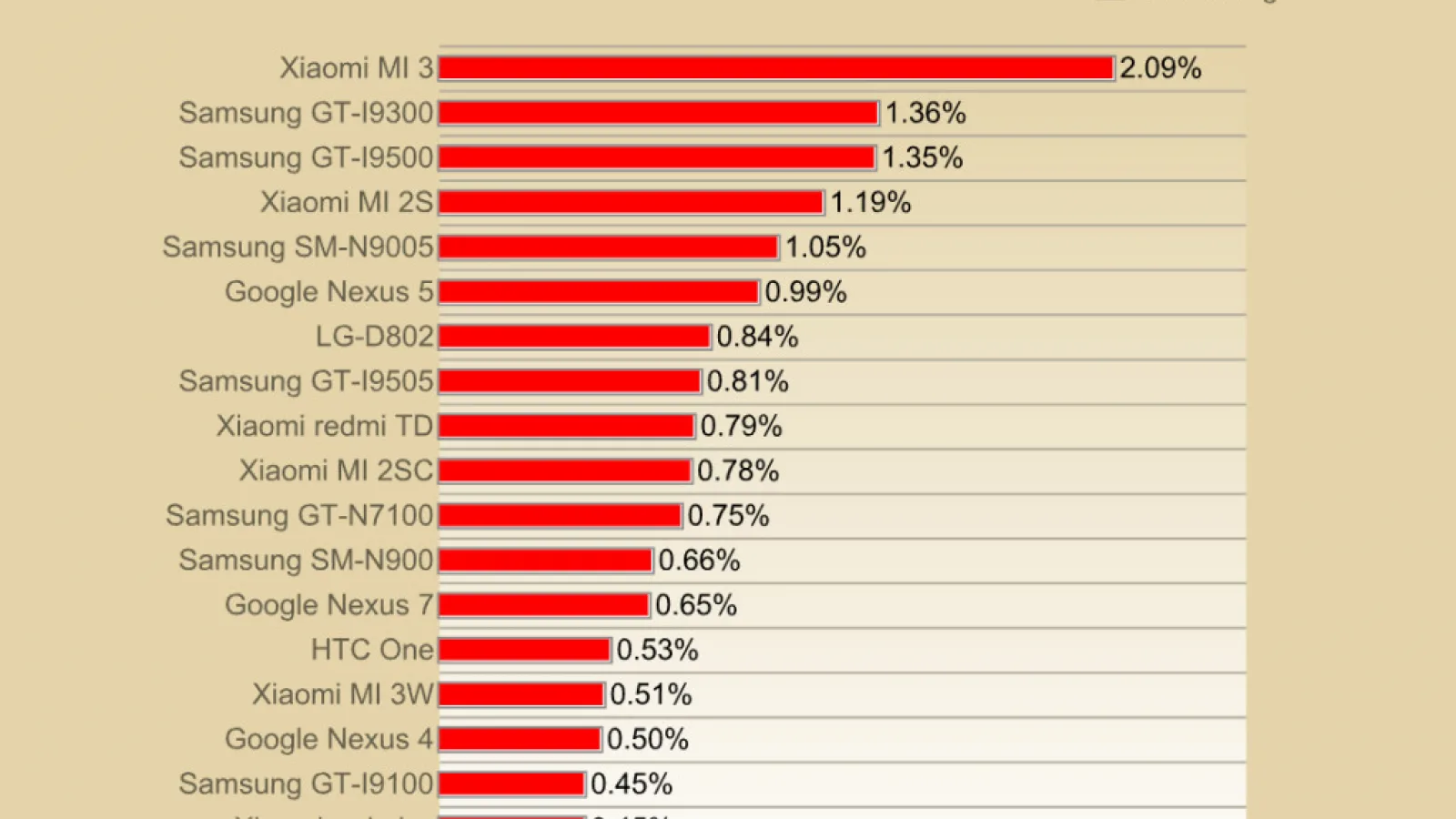 Top 20 cele mai populare smartphone-uri Android la nivel global și la nivelul unor țări etalon ca America În primul trimestru din 2014