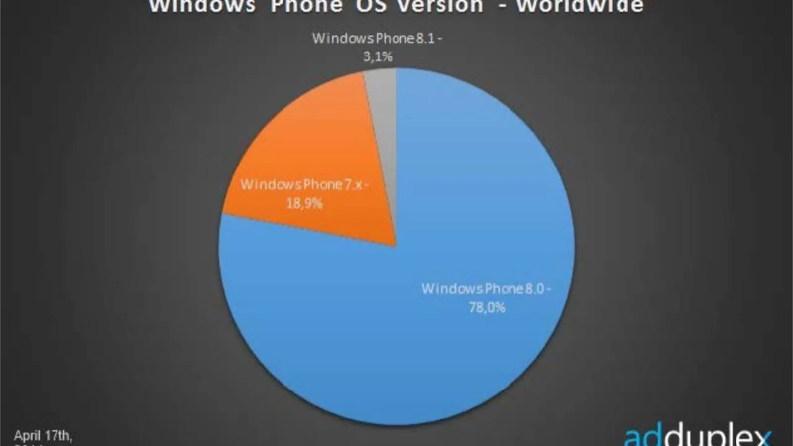 Potrivit unui raport recent, varianta Windows Phone 8.1 Preview a fost instalată de peste 1 milion de utilizatori