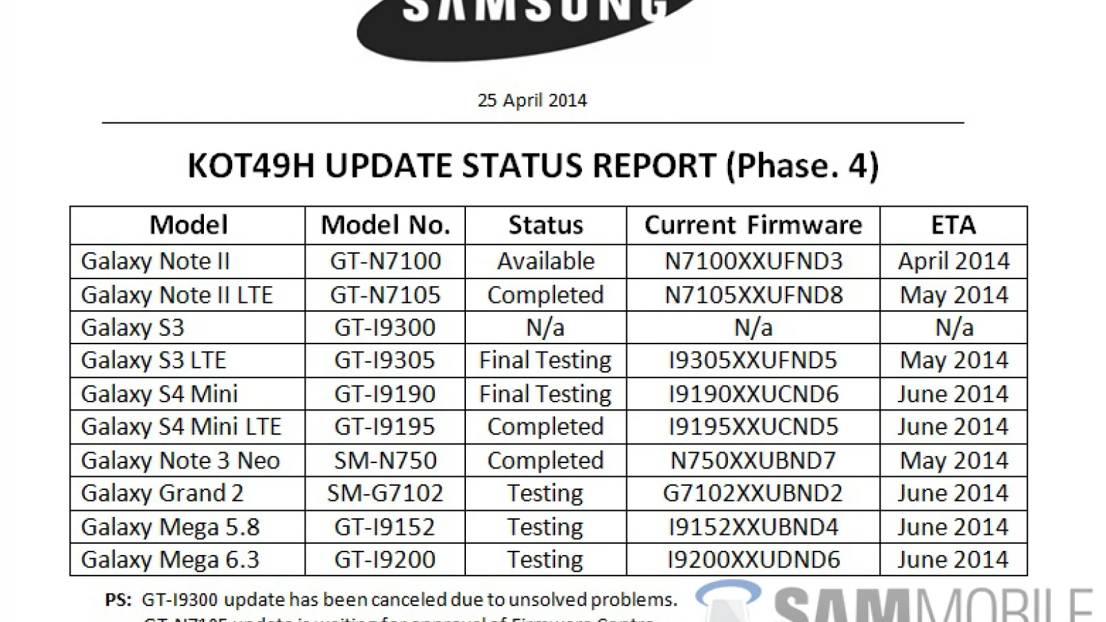 Iată o listă cu terminale Samsung gata de actualizarea la KitKat