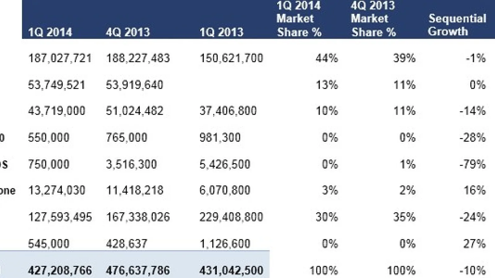 Potrivit unui raport ABI Research, Android domină În continuare piața, În timp ce Windows Phone cunoaște o creștere semnificativă În primul trimestru din 2014