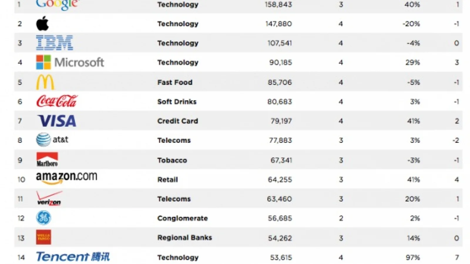 Google depășește Apple, devine cel mai valoros brand din lume