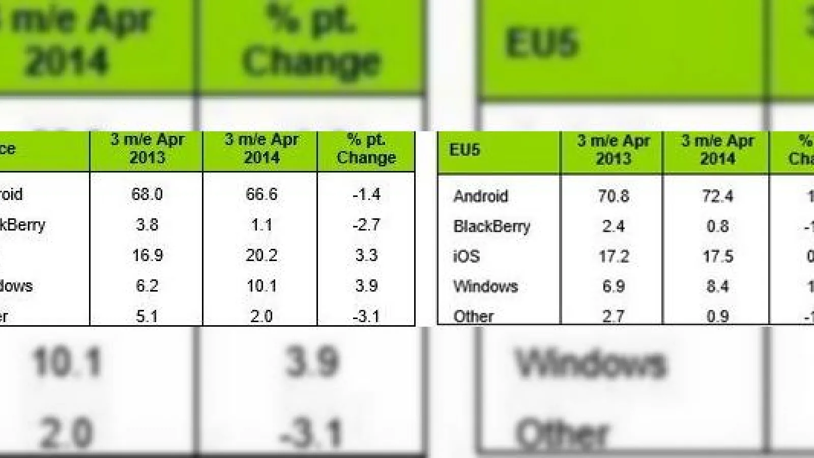 Numărul de terminale Windows Phone vândute continuă să crească pe piețele din Europa