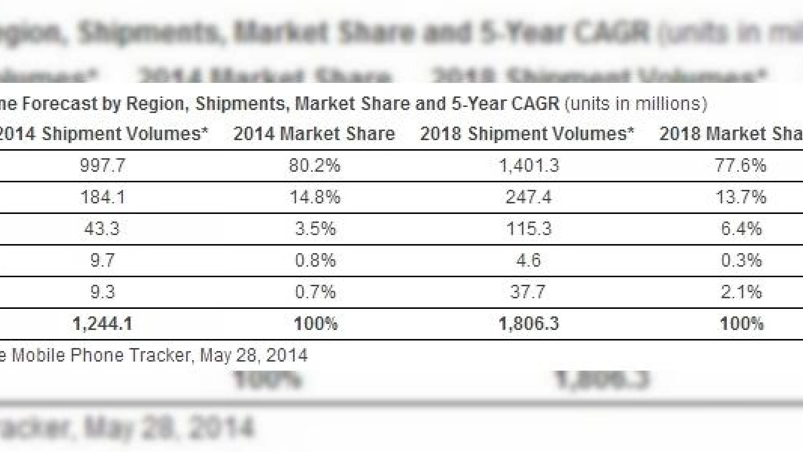 IDC prezice o creștere a pieței de terminale mobile până la cifra de 1.8 miliarde unități În perioada 2014-2018