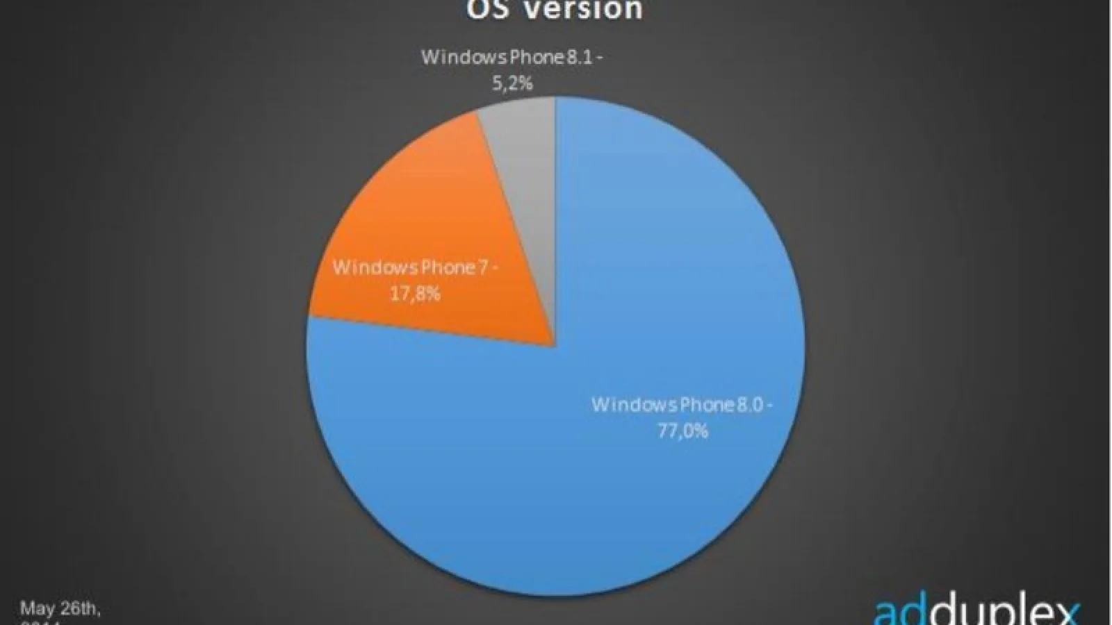Windows Phone 8.1 ajunge pe 5.2% din numărul total de terminal WP activate până În acest moment