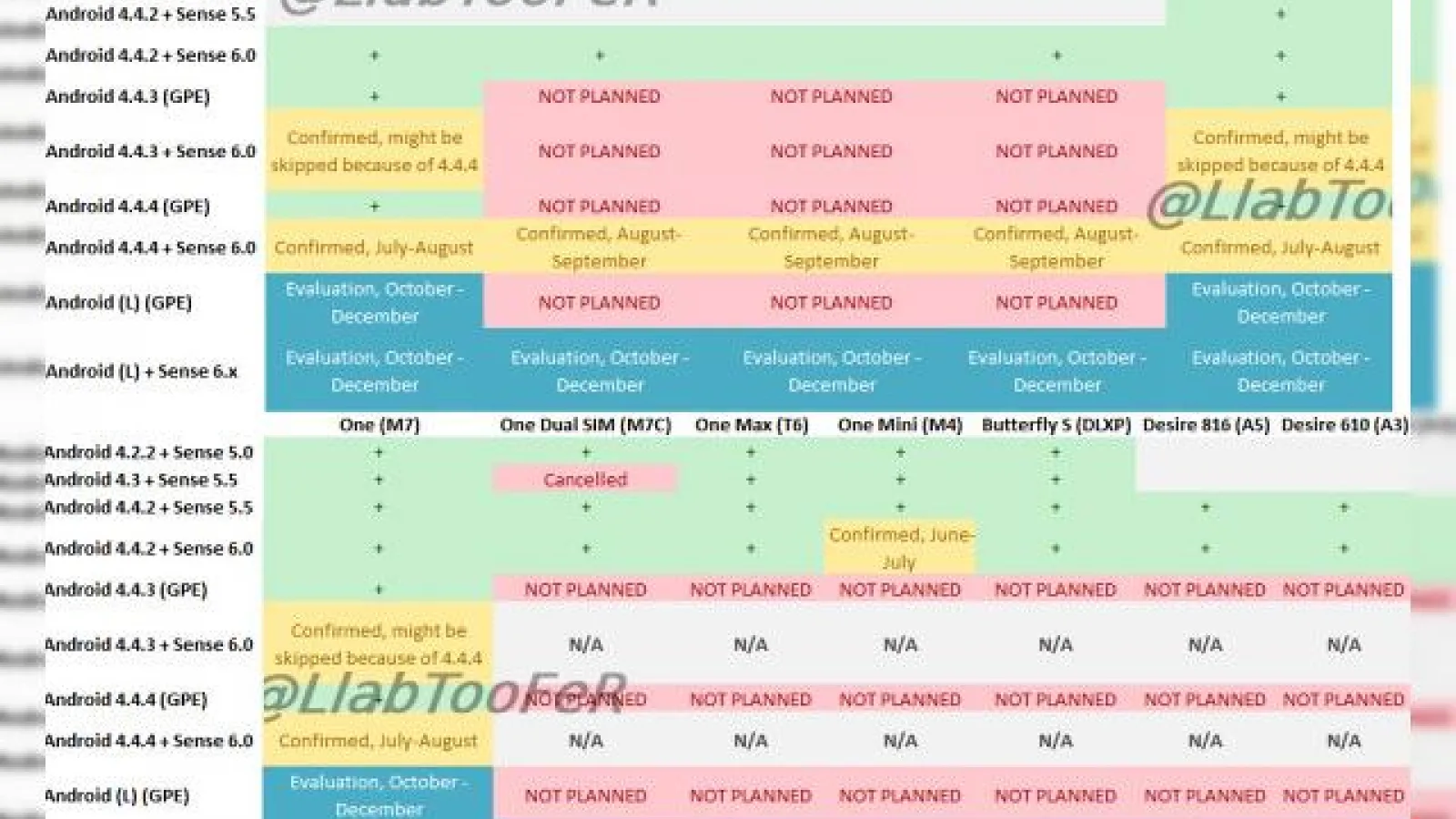 Iată când vor primi modelele HTC actualizările firmware, conform unui roadmap ajuns pe web