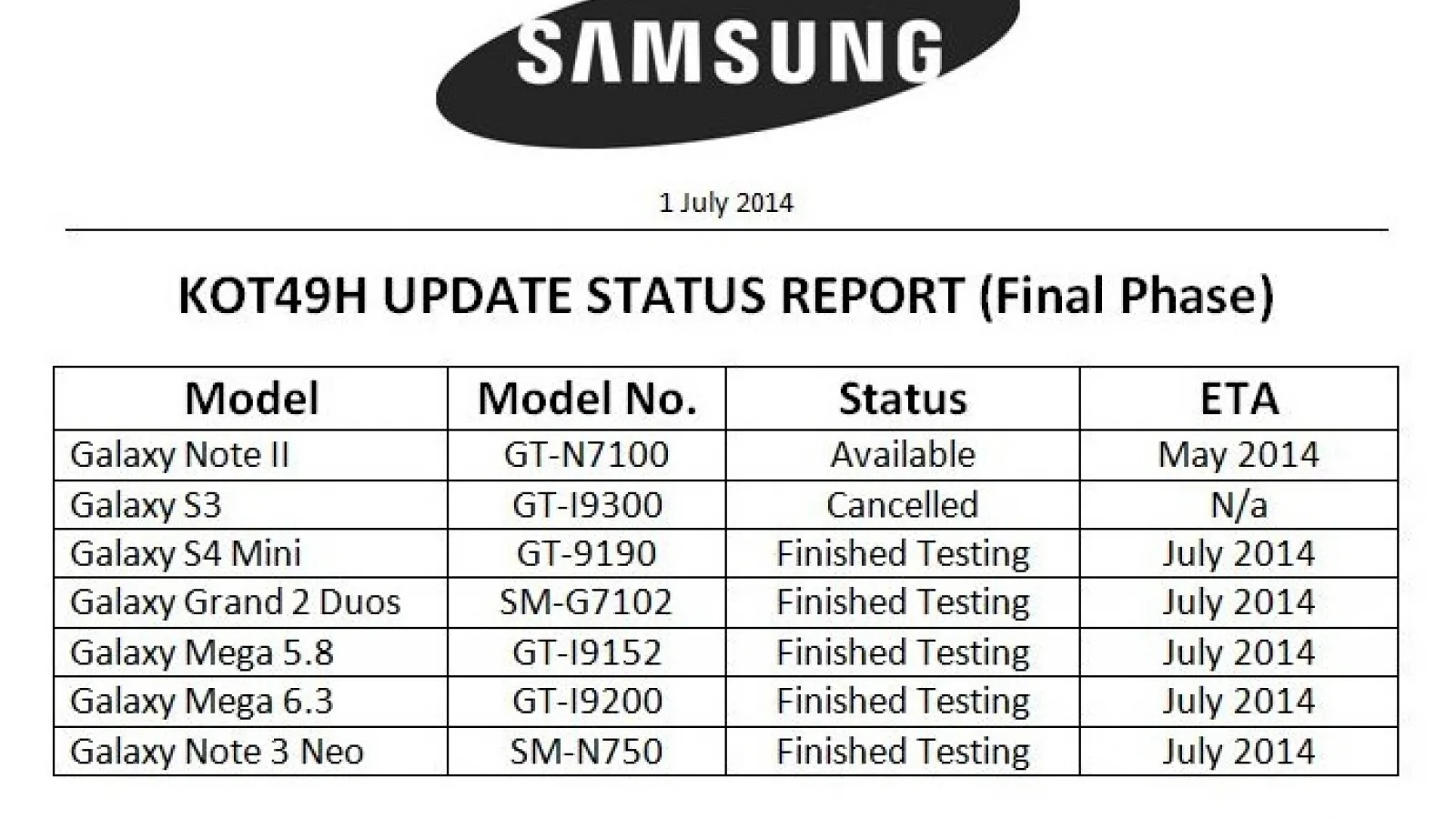 Samsung Galaxy S4 Mini, Grand 2, Mega 5.8, Mega 6.3 și Note 3 Neo primesc actualizarea la Android 4.4.2