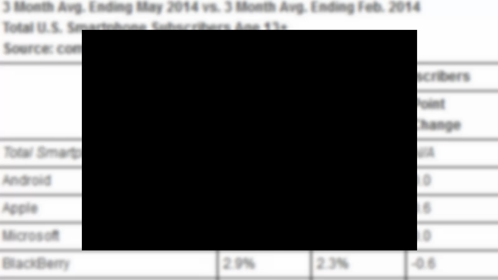 Cota de piață iOS din U.S cunoaște o creștere cu 0.6% În perioada februarie - mai 2014, În timp ce Android și Windows Phone Își păstrează cota de piață Înregistrată la Începutul acestui an