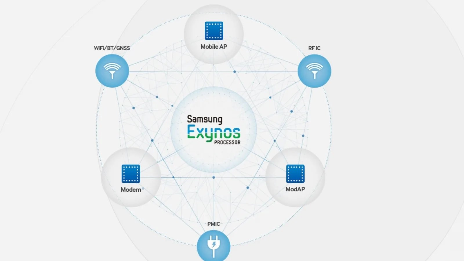 Samsung lansează chip-ul quad-core Exynos ModAP; aceasta este prima soluție a companiei ce vine cu LTE