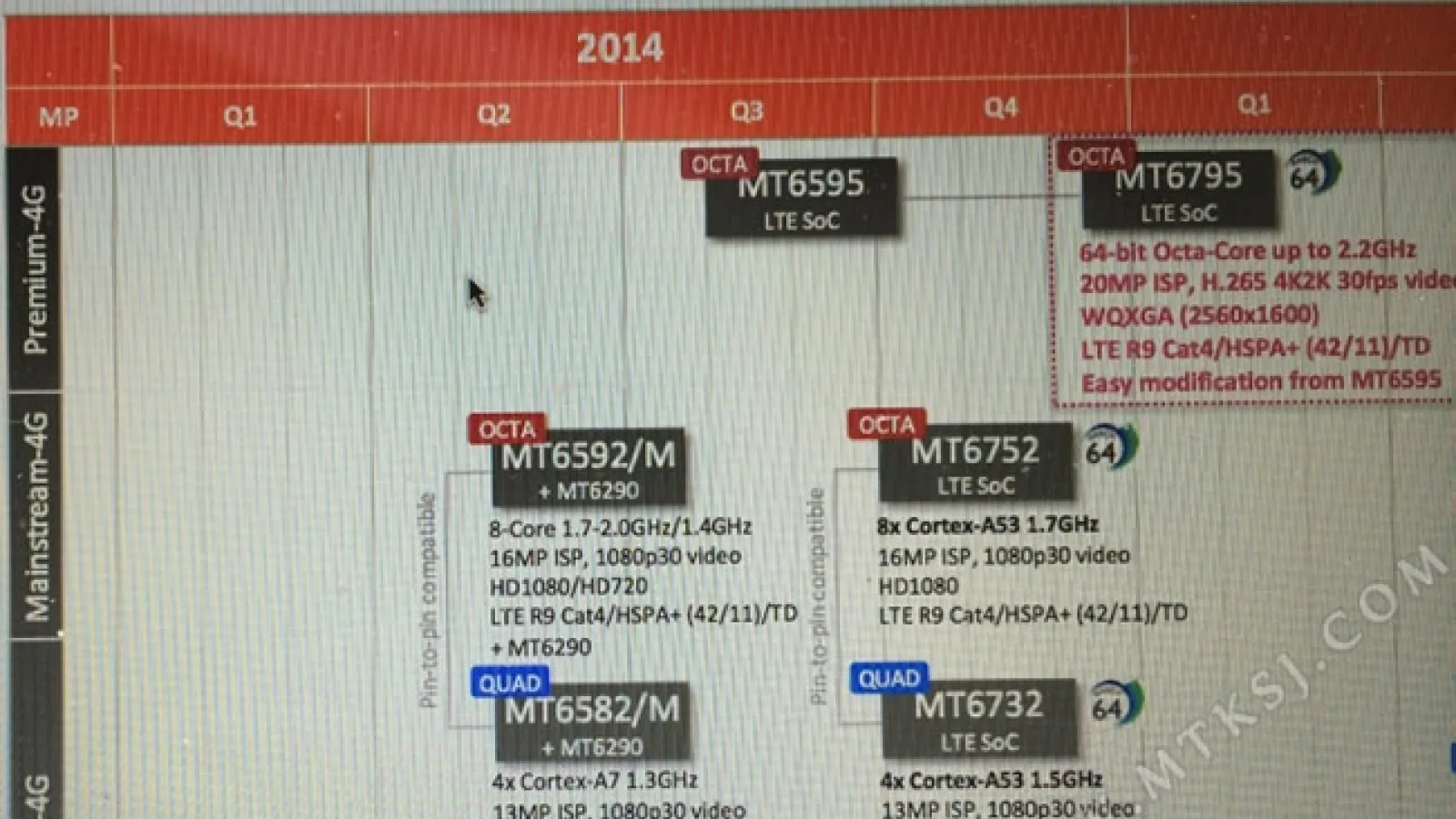 MediaTek pregătește procesorul octa core 64 bit MT6795 pentru lansare; Iată detaliile tehnice!