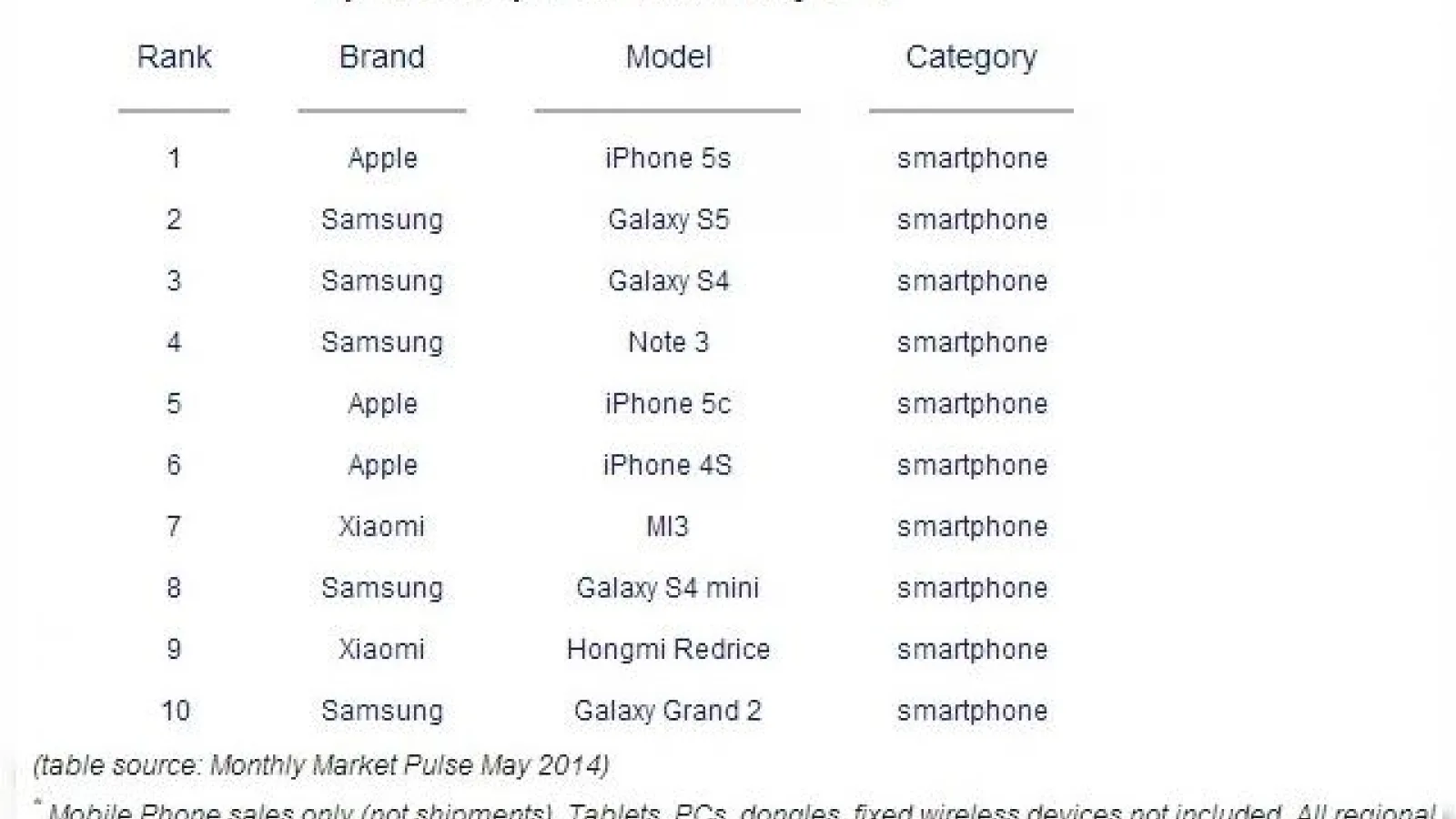 iPhone 5s rămâne În continuare cel mai bine vândut smartphone din lume, urmat de Galaxy S5