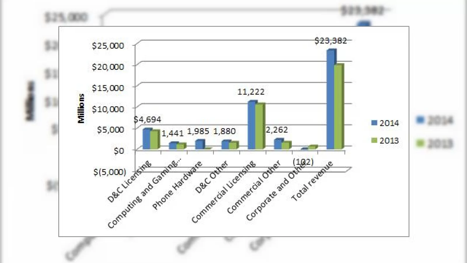Microsoft Își anunță rezultatele financiare pe trimestrul fiscal 4: venituri crescute, dar profituri scăzute