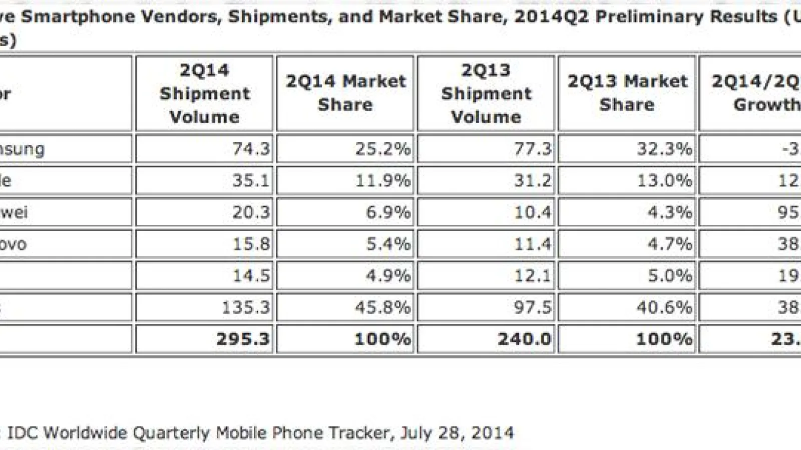 Cota de piață Samsung are de suferit În acest trimestru; vânzări cu până la 4.9% mai mici comparativ cu anul trecut