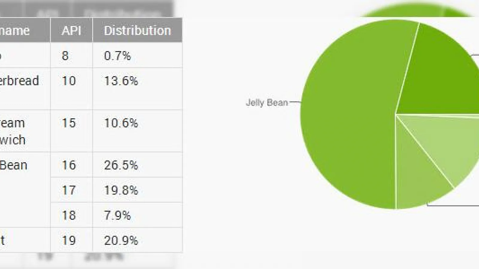 KitKat rulează acum pe mai bine de 20% din terminalele Android