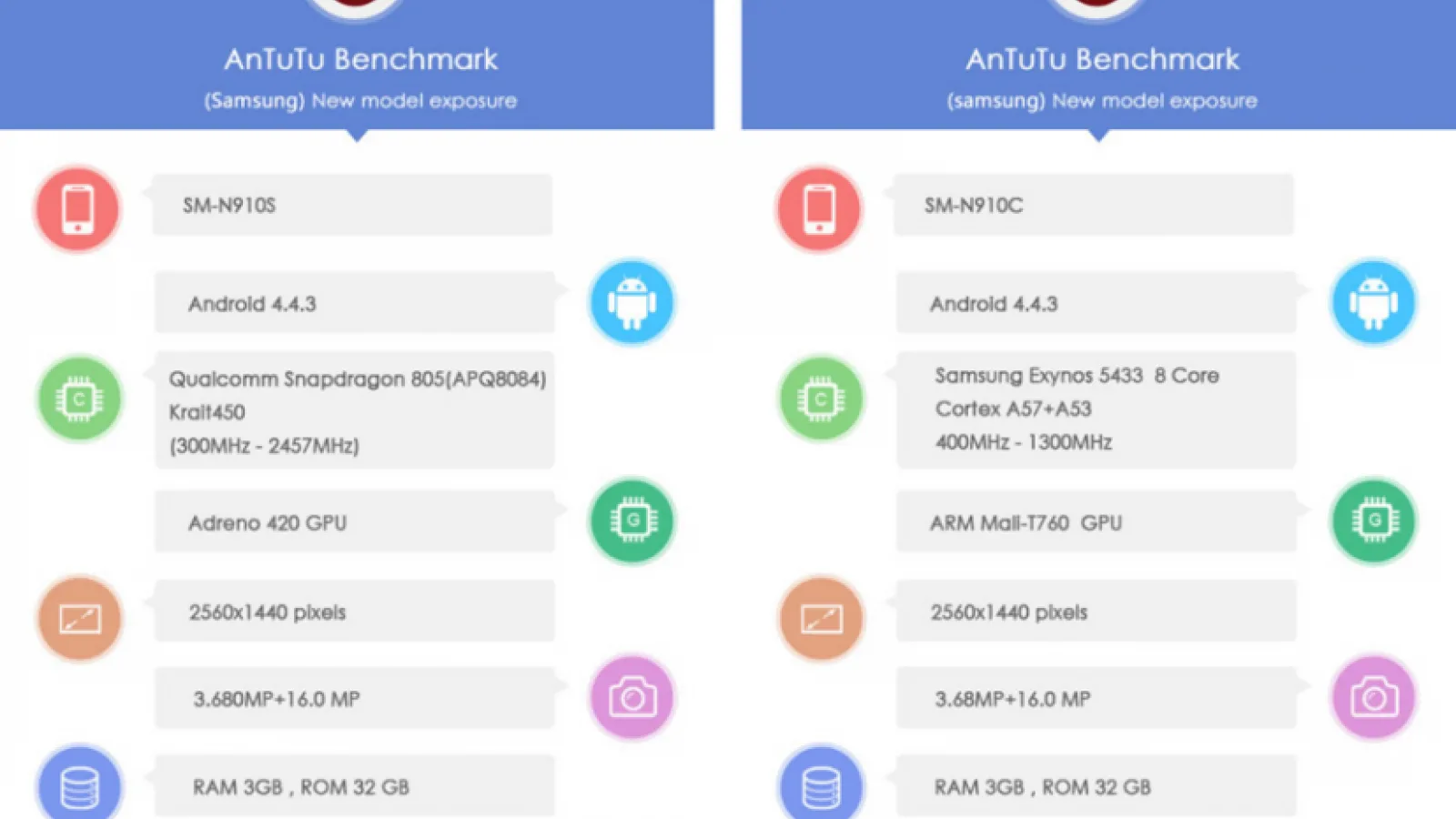 Două versiuni Samsung Galaxy Note 4 Își fac apariția În cadrul testului benchmark AnTuTu
