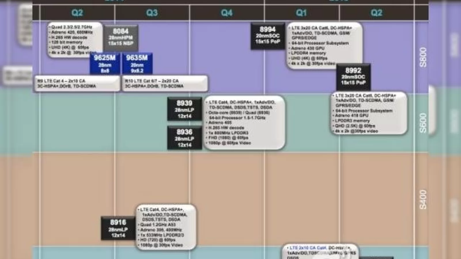 Iată roadmap-ul viitoarelor produse Qualcomm: ele sunt procesoarele de pe flagshipurile viitoare!
