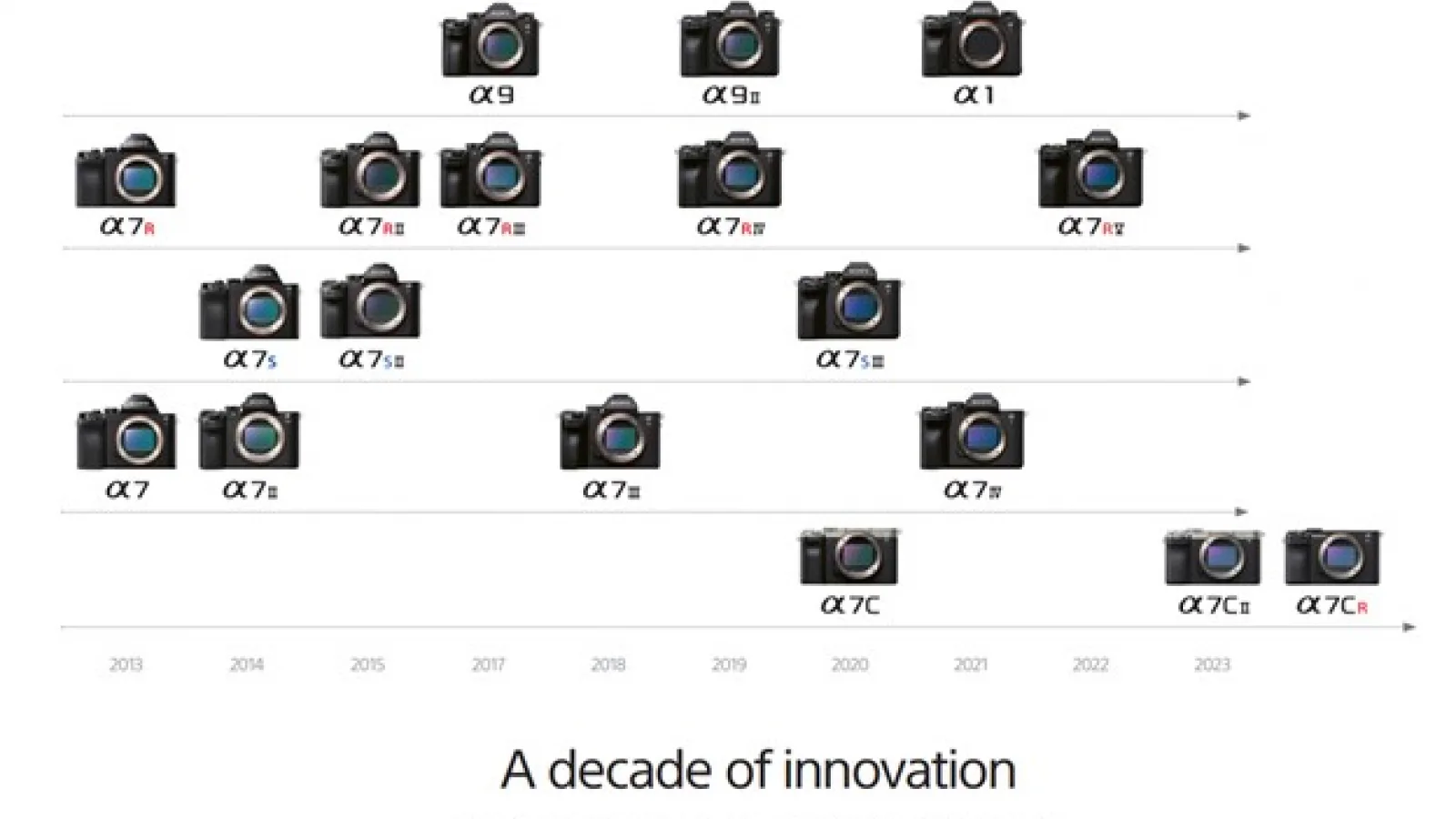 Sony aniversează un deceniu de la introducerea gamei mirrorless Alpha și a camerelor Full-Frame; Iată momentele cheie de inovație în lumea fotografiei
