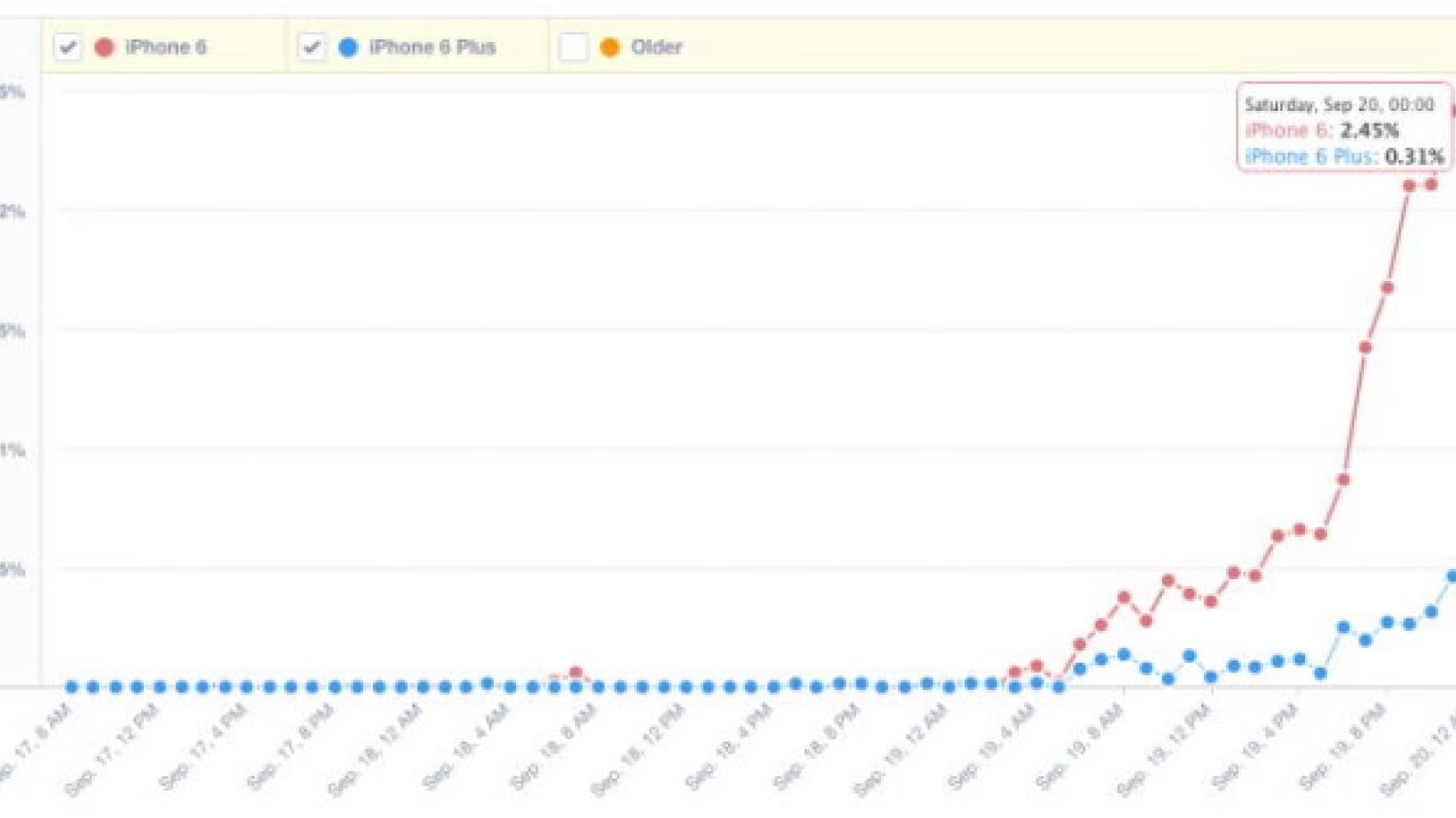 iPhone 6 Înregistrează vânzări cu mult mai mari față de modelul phablet iPhone 6 Plus