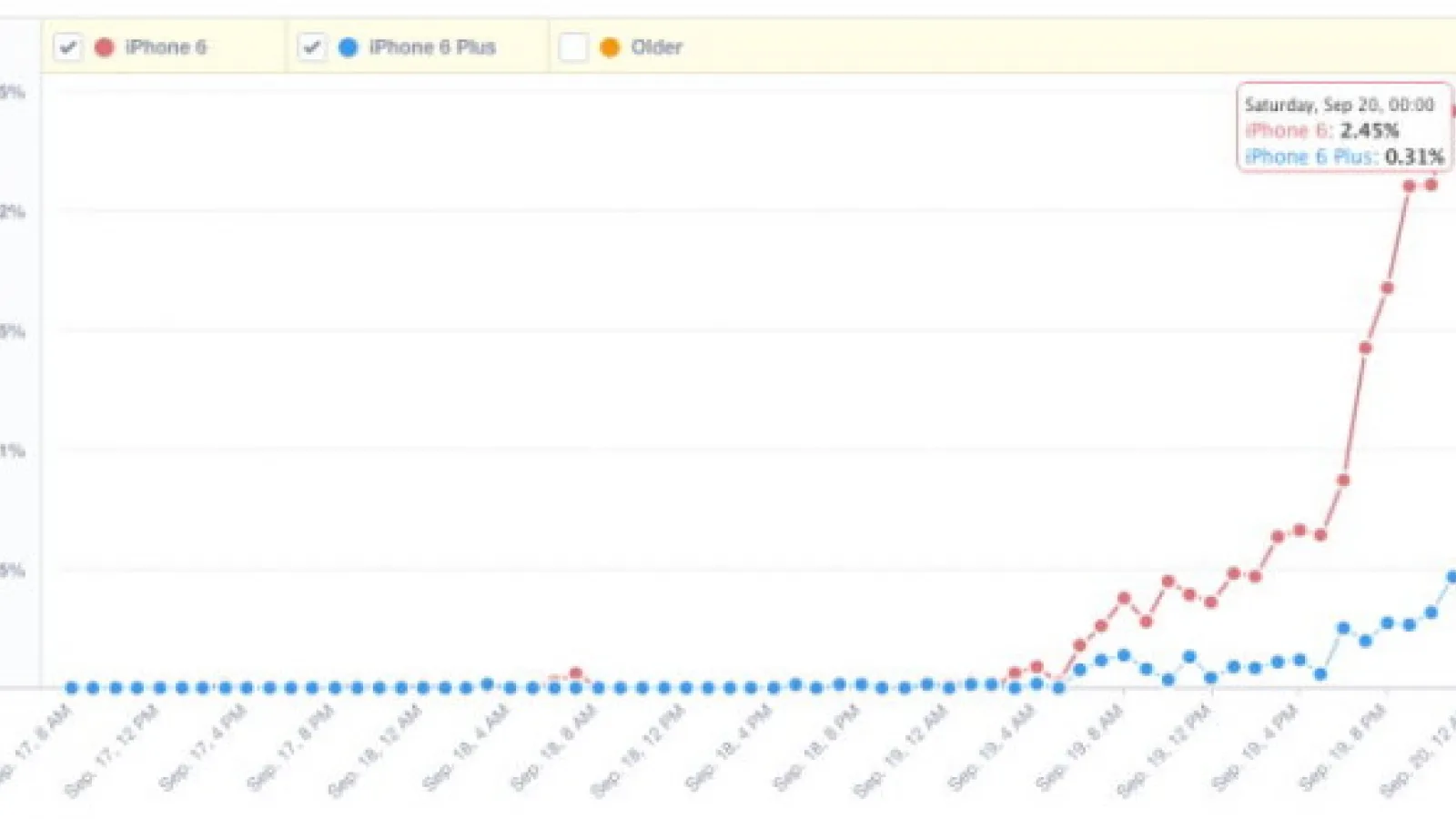 iPhone 6 Înregistrează vânzări cu mult mai mari față de modelul phablet iPhone 6 Plus