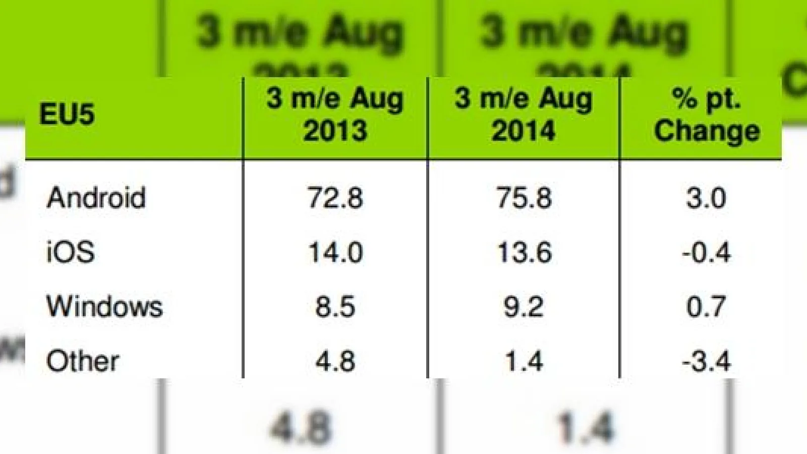 Cota Windows Phone crește Încet dar sigur pe piața europeană; acesta ajunge acum la un procent de 9.2%