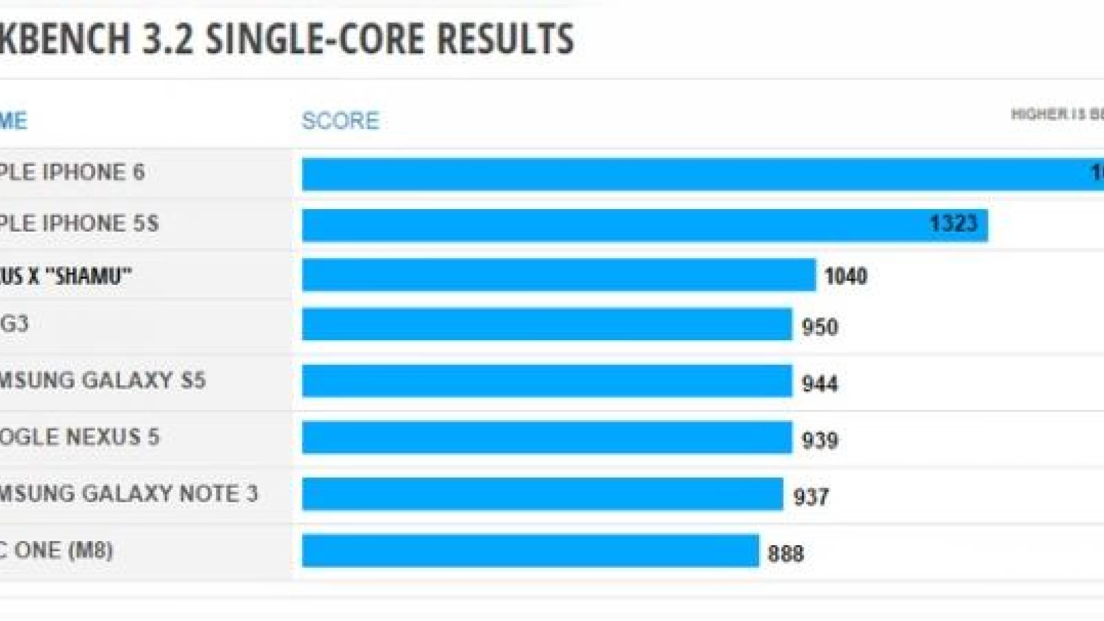Specificațiile lui Nexus 6 dezvăluite de o scăpare a rezultatelor lui GeekBench 3.2