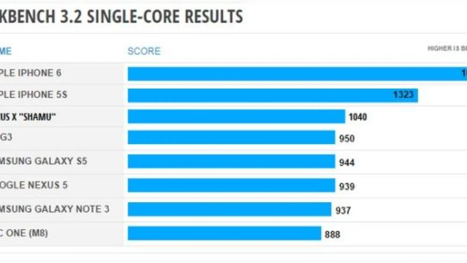 Specificațiile lui Nexus 6 dezvăluite de o scăpare a rezultatelor lui GeekBench 3.2
