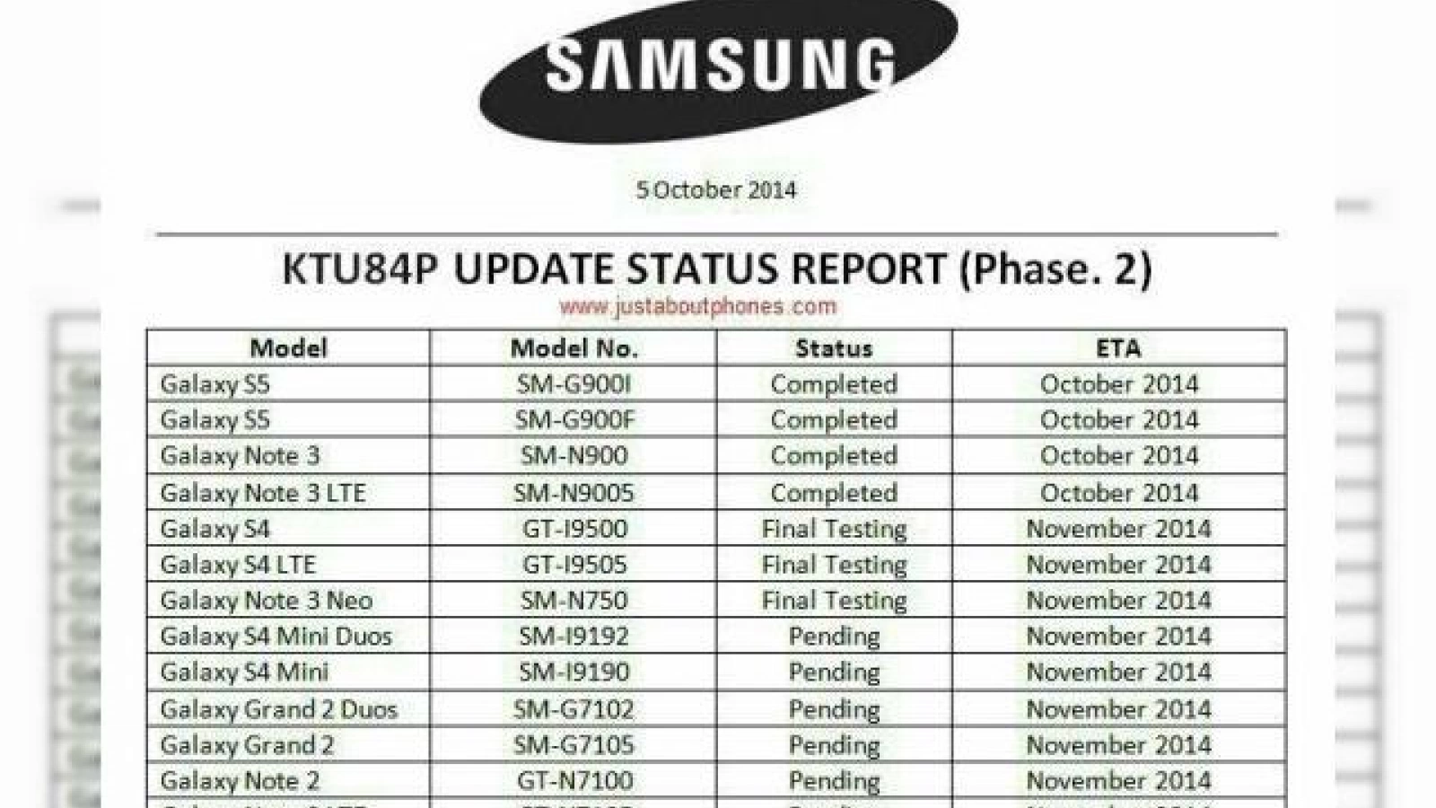 Roadmap-ul Samsung privind planurile de update la Android 4.4.4 KitKat pentru smartphone-urile aflate pe piață ajunge pe web