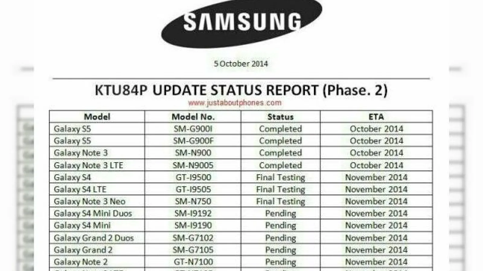 Roadmap-ul Samsung privind planurile de update la Android 4.4.4 KitKat pentru smartphone-urile aflate pe piață ajunge pe web