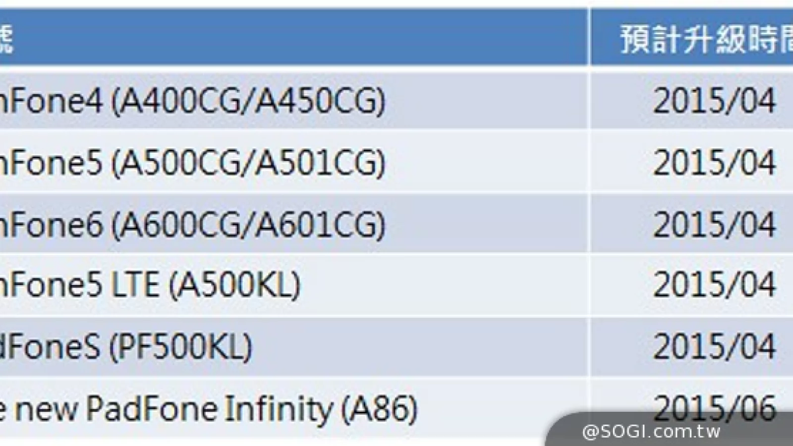 ASUS anunță actualizările la Android 5.0 ale modelelor ZenFone și câteva PadFone-uri; Iată când vor sosi!