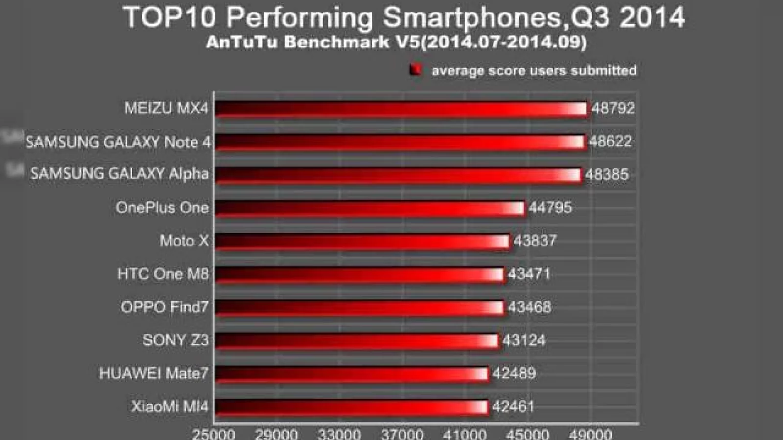 Meizu MX4 conduce topul celor mai puternice terminale testate În AnTuTu În trimestrul 3