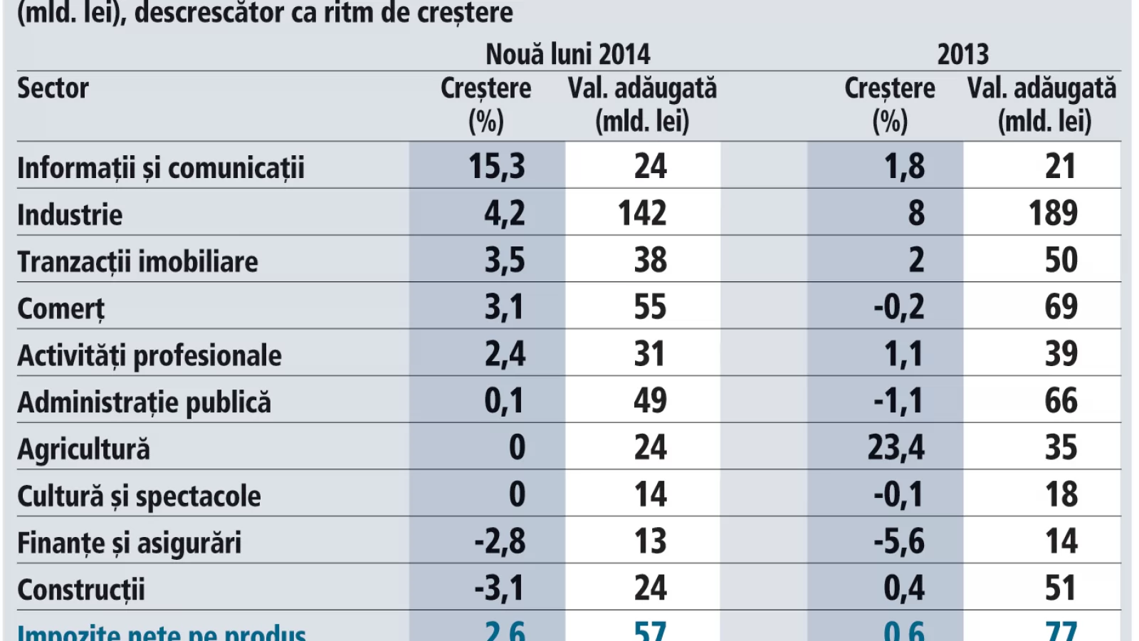 IT&C ar putea duce România pe creștere; Segmentul IT și telecomul au contribuit la creșterea PIB În primele 9 luni