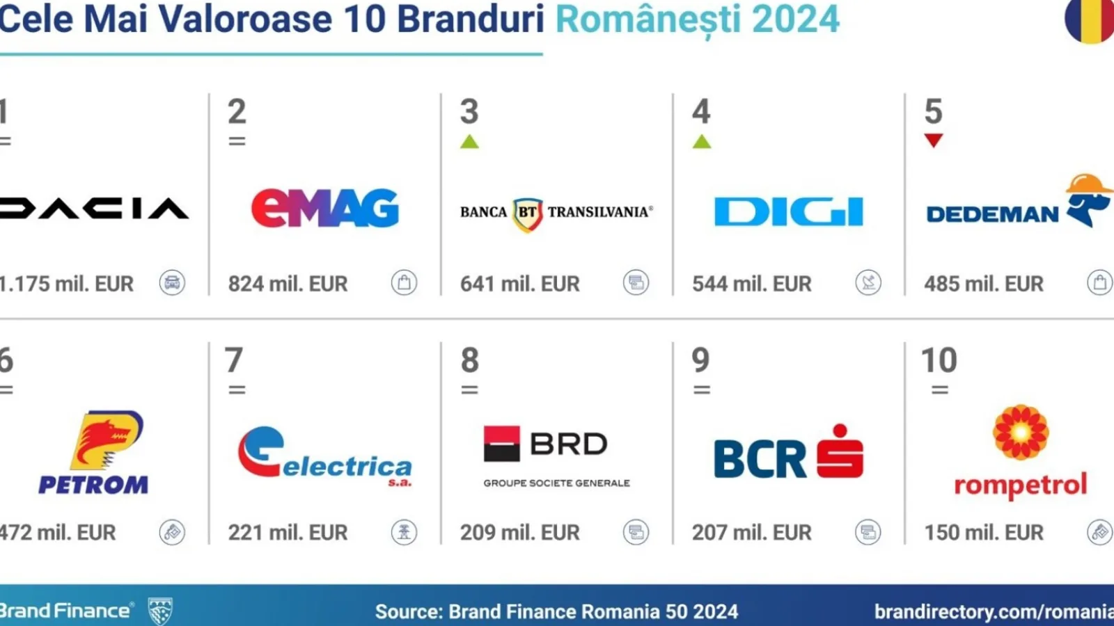 Care sunt cele mai valoroase branduri din România în 2024? Iată top 10!