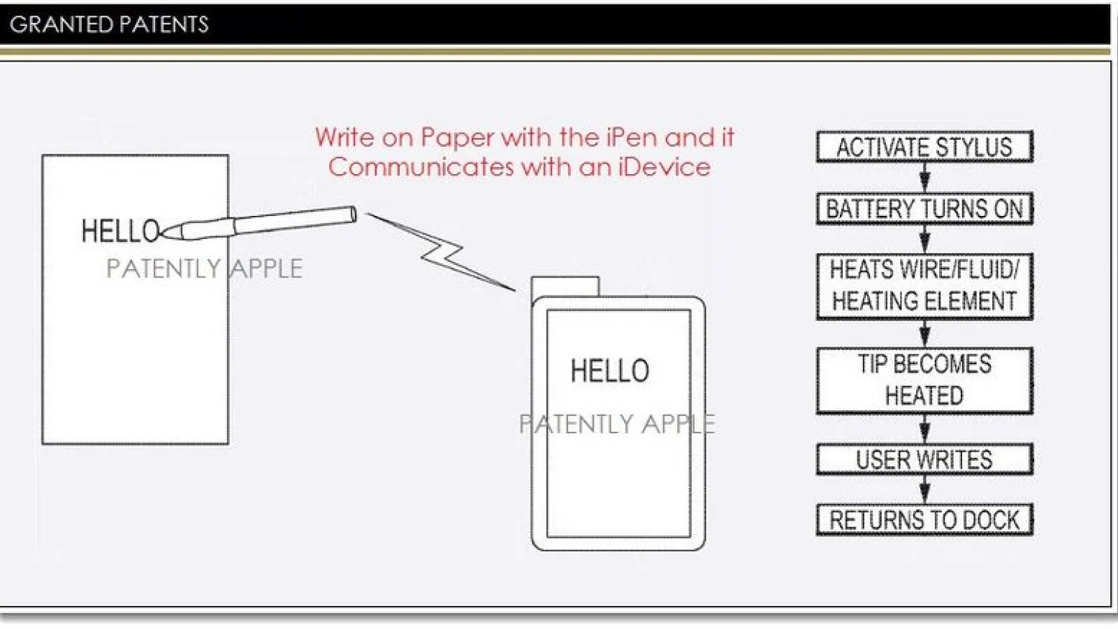 Apple primește brevetul pentru un stylus iPen care scrie și pe hârtie