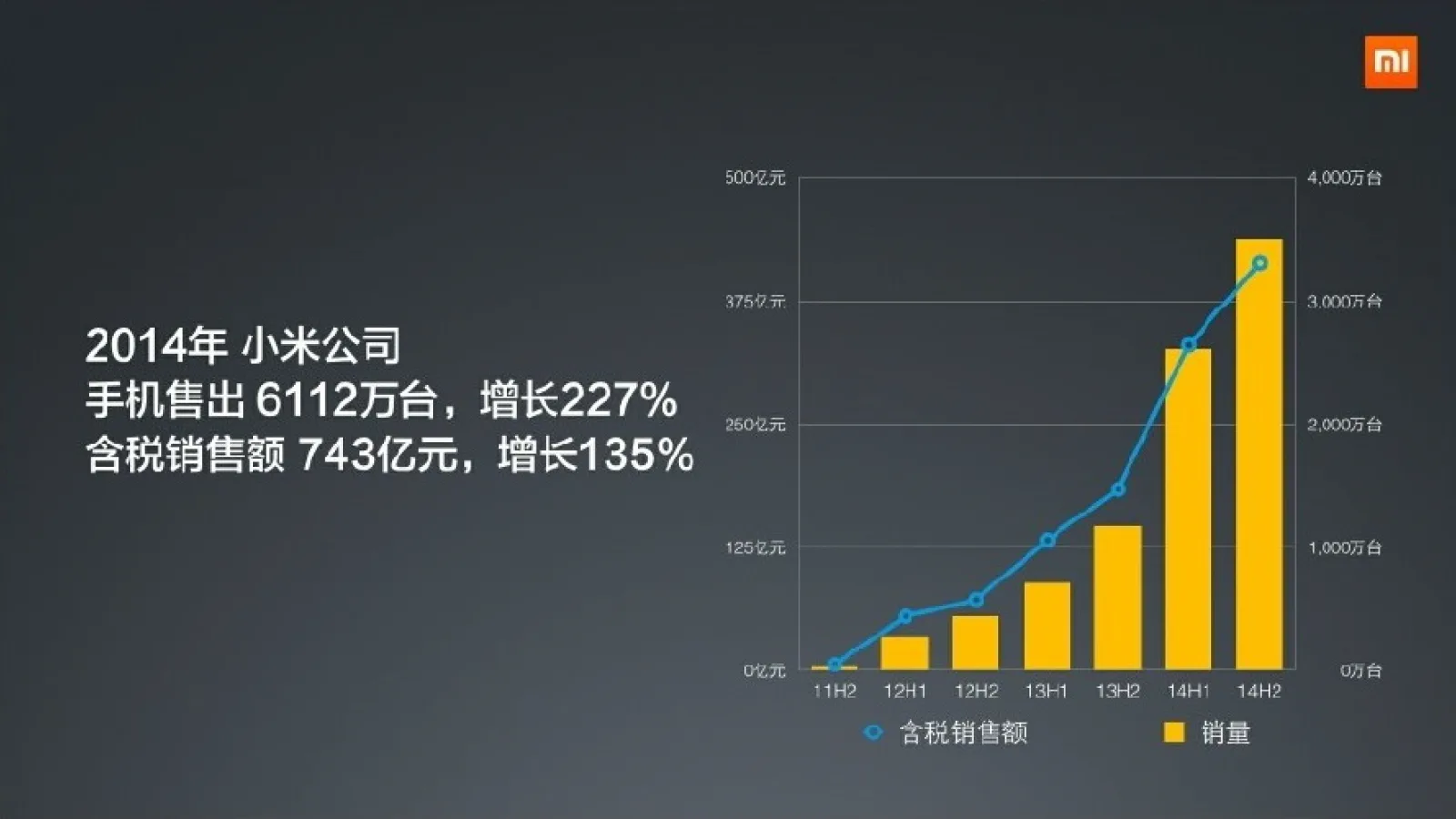Xiaomi a Înregistrat o creștere de 227% a livrărilor de terminale În 2014; peste 61 milioane de unități vândute