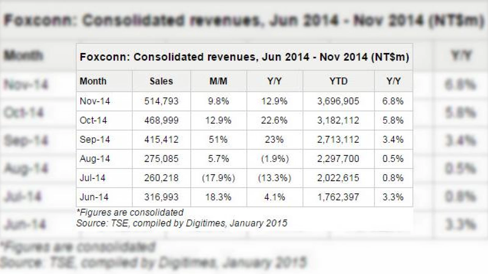 Foxconn atinge venituri record În luna decembrie a anului 2014: peste 16 miliarde de dolari