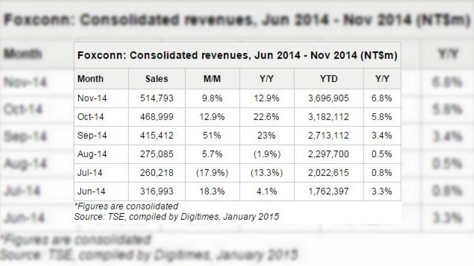 Foxconn atinge venituri record În luna decembrie a anului 2014: peste 16 miliarde de dolari