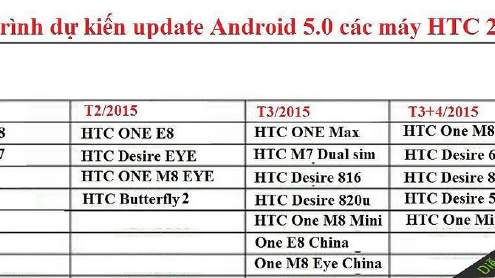 Iată când vor primi Android 5.0 cele mai populare terminale HTC, conform unei surse asiatice