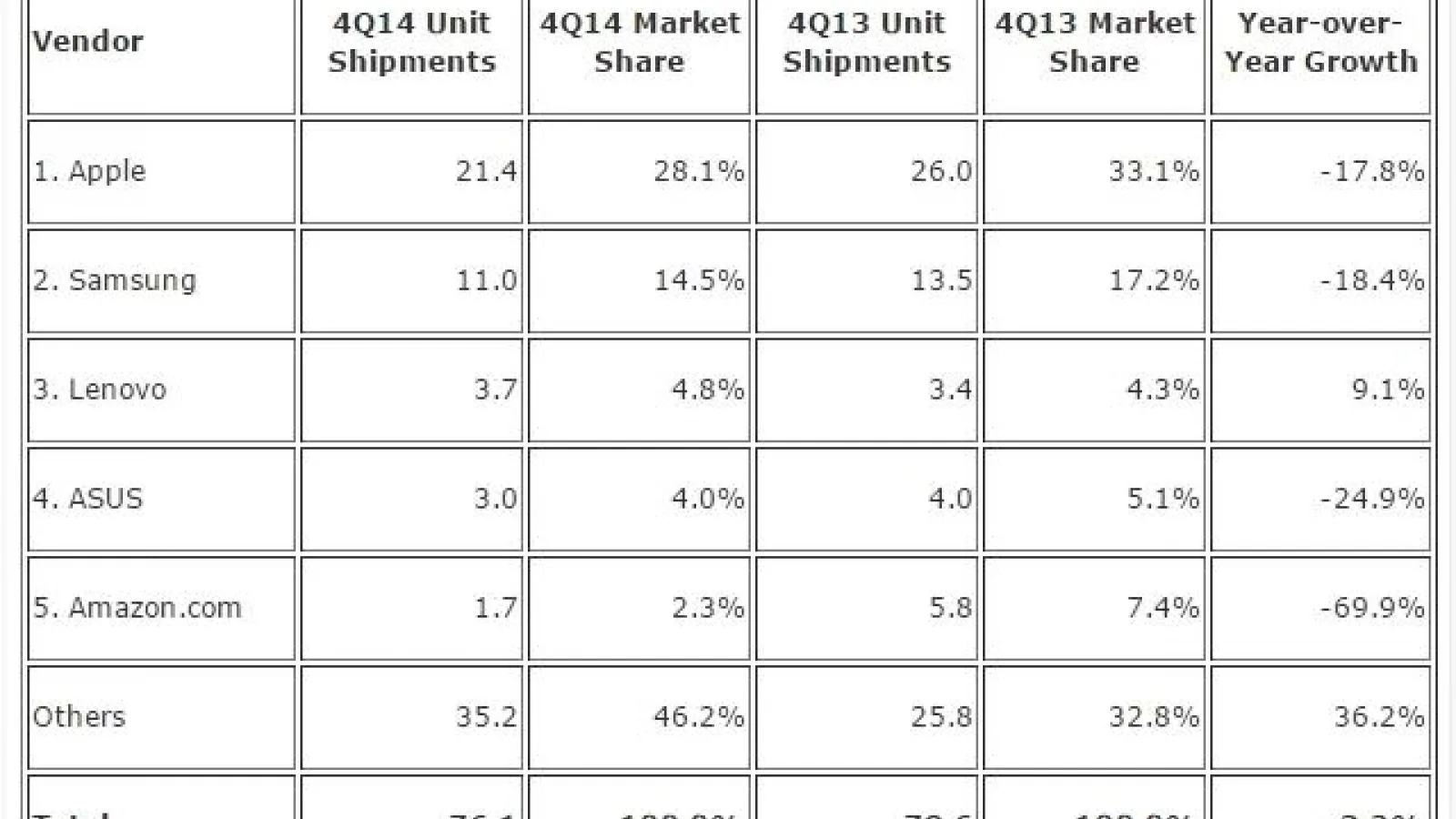 Prezicerile IDC se adeveresc! Piața tabletelor Înregistrează cel mai mare declin În trimestrul 4 din 2014; Lenovo triumfă În timp ce Apple pierde teren