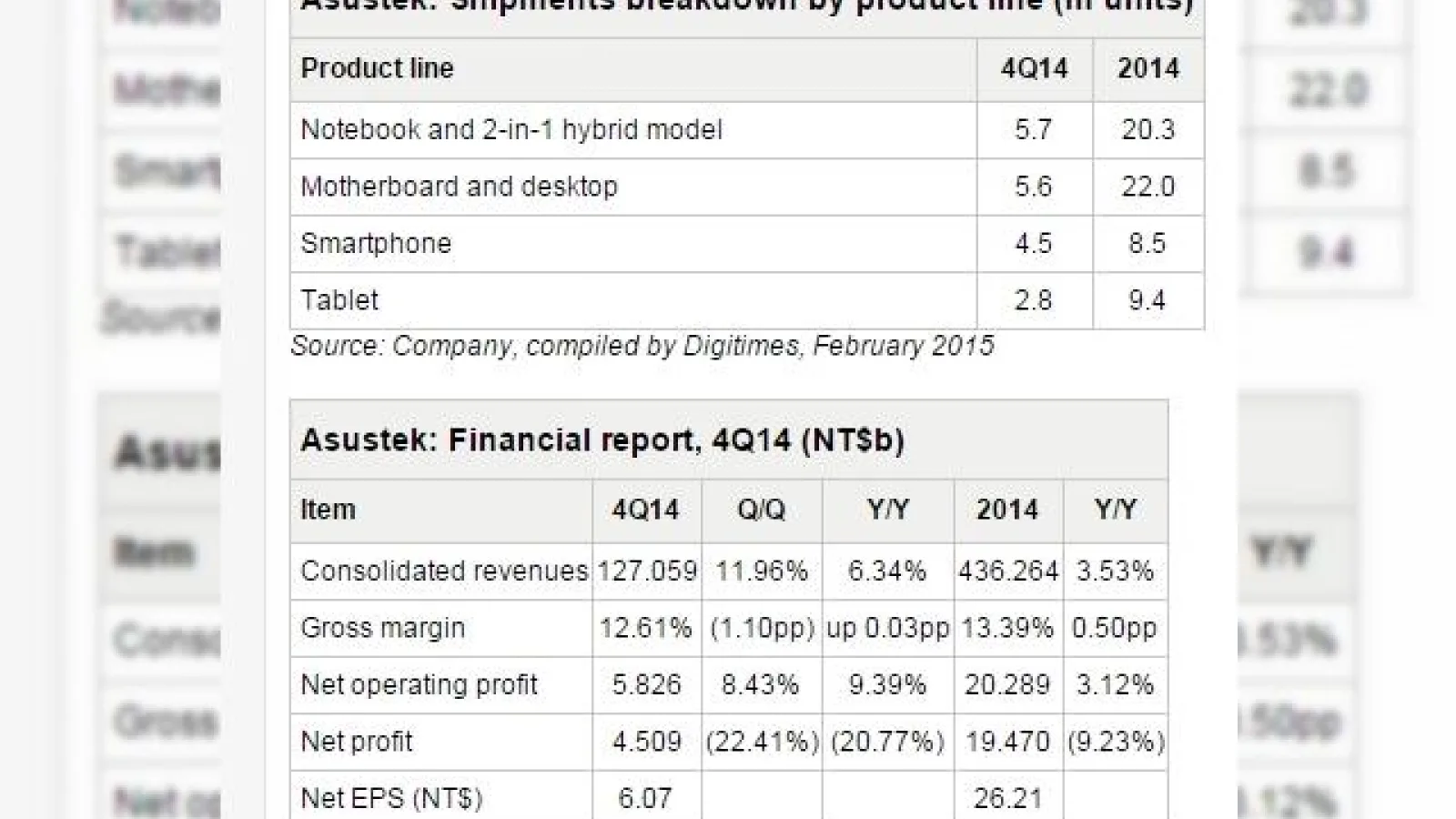 ASUS Înregistrează o scădere de profit În trimestrul 4 al anului 2014, livrează 8.5 milioane de telefoane tot anul trecut