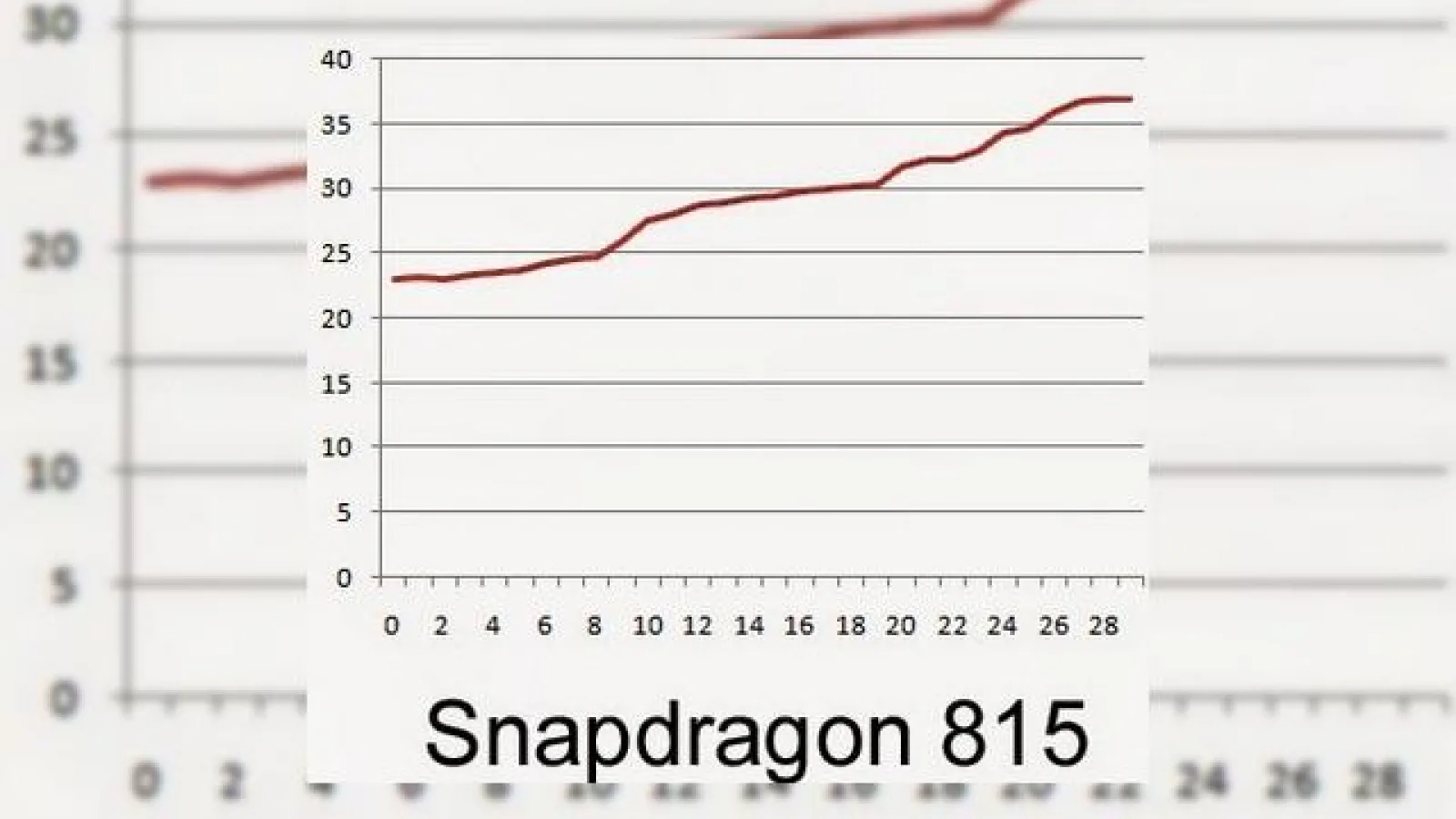 Qualcomm realizează un test comparativ între Snapdragon 815, 810 și 801; modelul 810 atinge 44 grade după o sesiune de gaming